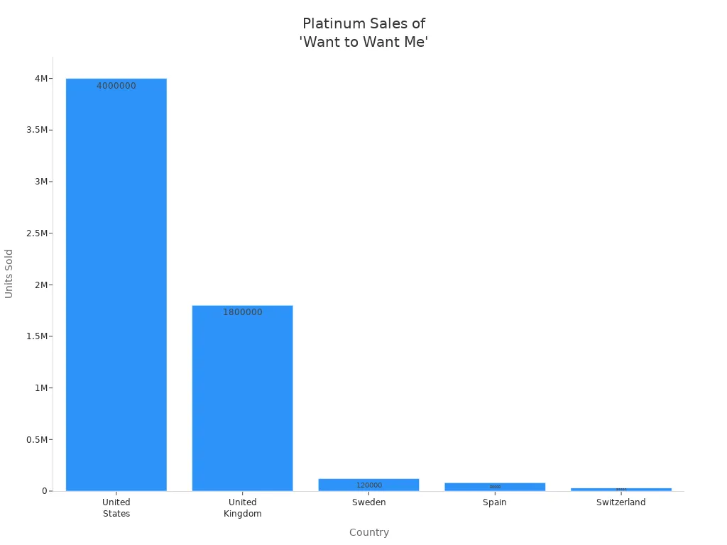 Bar chart showing units sold for '
style=